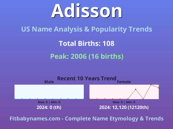 Infographic: Adisson name meaning, origin, and popularity trends in the United States (US baby name analysis chart)