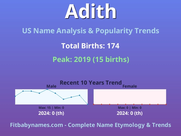 Infographic: Adith name meaning, origin, and popularity trends in the United States (US baby name analysis chart)