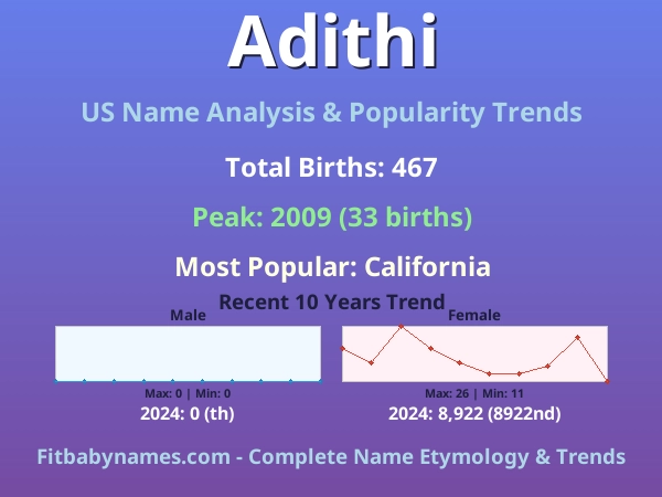 Infographic: Adithi name meaning, origin, and popularity trends in the United States (US baby name analysis chart)