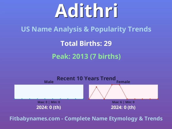 Infographic: Adithri name meaning, origin, and popularity trends in the United States (US baby name analysis chart)