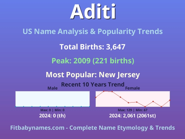 Infographic: Aditi name meaning, origin, and popularity trends in the United States (US baby name analysis chart)