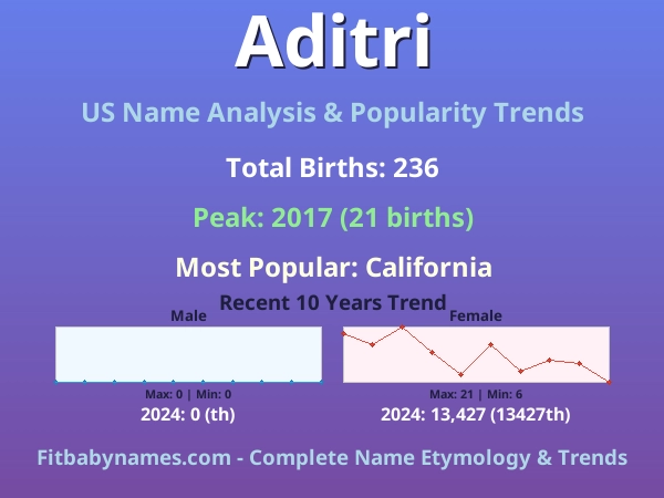 Infographic: Aditri name meaning, origin, and popularity trends in the United States (US baby name analysis chart)