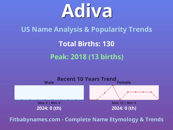 Infographic: Adiva name meaning, origin, and popularity trends in the United States (US baby name analysis chart)