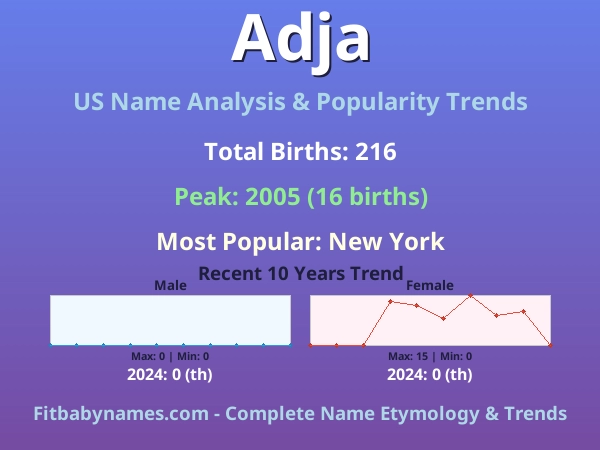 Infographic: Adja name meaning, origin, and popularity trends in the United States (US baby name analysis chart)