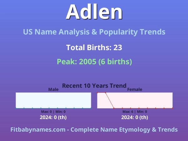 Infographic: Adlen name meaning, origin, and popularity trends in the United States (US baby name analysis chart)