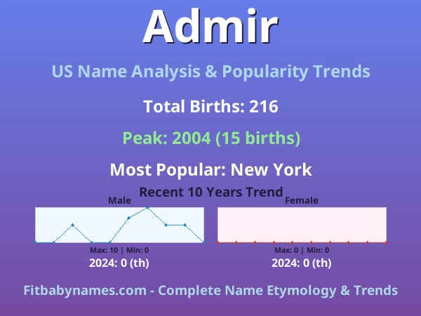 Infographic: Admir name meaning, origin, and popularity trends in the United States (US baby name analysis chart)