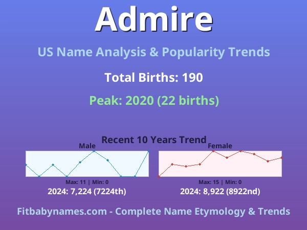 Infographic: Admire name meaning, origin, and popularity trends in the United States (US baby name analysis chart)