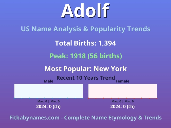 Infographic: Adolf name meaning, origin, and popularity trends in the United States (US baby name analysis chart)