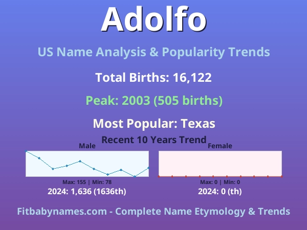 Infographic: Adolfo name meaning, origin, and popularity trends in the United States (US baby name analysis chart)