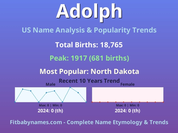 Infographic: Adolph name meaning, origin, and popularity trends in the United States (US baby name analysis chart)