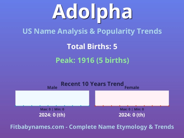 Infographic: Adolpha name meaning, origin, and popularity trends in the United States (US baby name analysis chart)