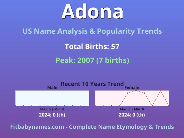 Infographic: Adona name meaning, origin, and popularity trends in the United States (US baby name analysis chart)