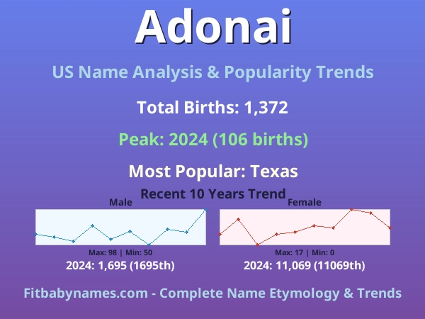 Infographic: Adonai name meaning, origin, and popularity trends in the United States (US baby name analysis chart)
