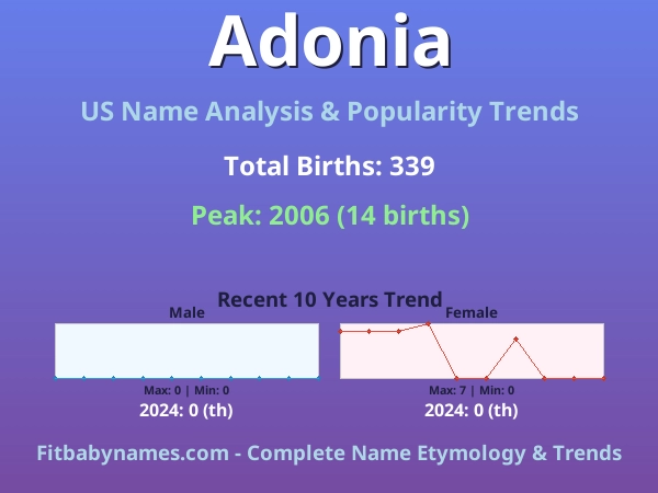Infographic: Adonia name meaning, origin, and popularity trends in the United States (US baby name analysis chart)