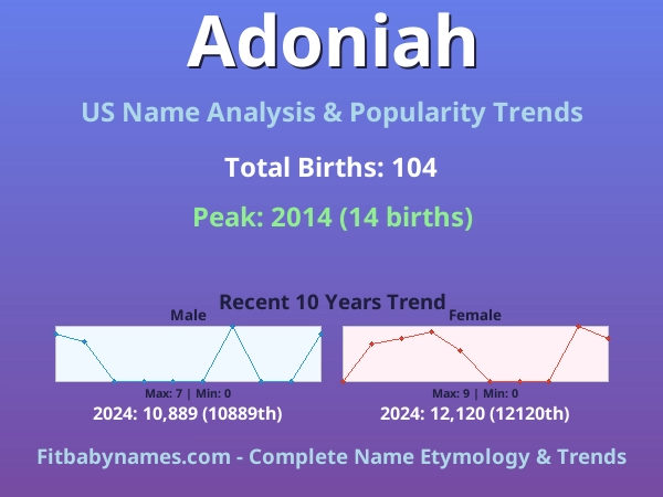 Infographic: Adoniah name meaning, origin, and popularity trends in the United States (US baby name analysis chart)