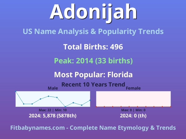 Infographic: Adonijah name meaning, origin, and popularity trends in the United States (US baby name analysis chart)