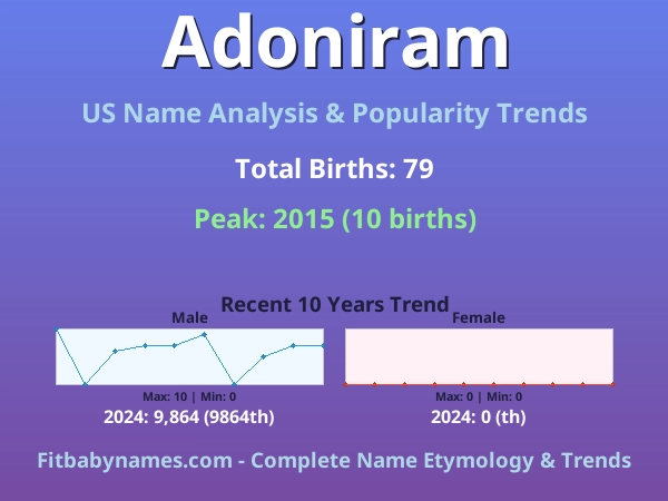 Infographic: Adoniram name meaning, origin, and popularity trends in the United States (US baby name analysis chart)