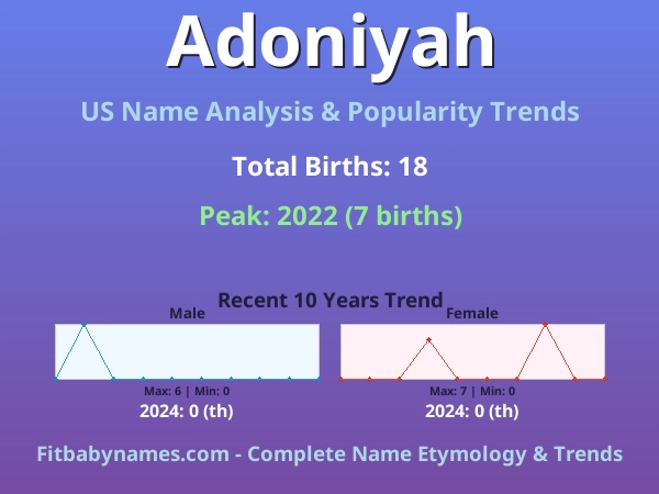 Infographic: Adoniyah name meaning, origin, and popularity trends in the United States (US baby name analysis chart)