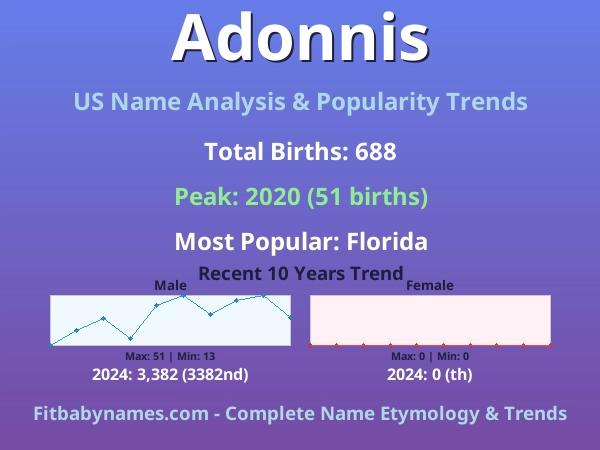 Infographic: Adonnis name meaning, origin, and popularity trends in the United States (US baby name analysis chart)