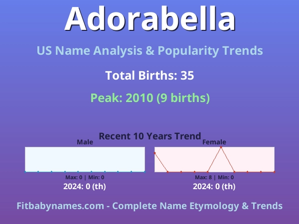 Infographic: Adorabella name meaning, origin, and popularity trends in the United States (US baby name analysis chart)