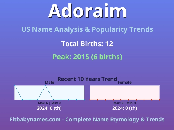 Infographic: Adoraim name meaning, origin, and popularity trends in the United States (US baby name analysis chart)