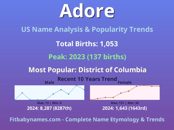 Infographic: Adore name meaning, origin, and popularity trends in the United States (US baby name analysis chart)