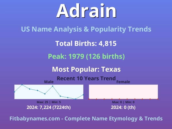 Infographic: Adrain name meaning, origin, and popularity trends in the United States (US baby name analysis chart)