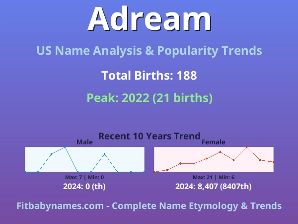 Infographic: Adream name meaning, origin, and popularity trends in the United States (US baby name analysis chart)