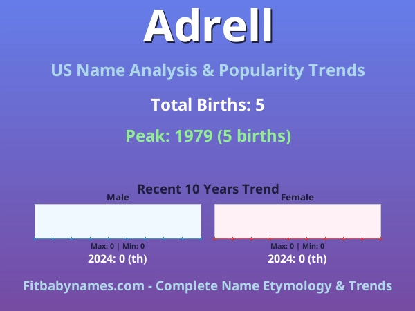 Infographic: Adrell name meaning, origin, and popularity trends in the United States (US baby name analysis chart)