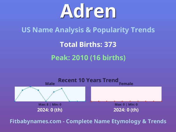 Infographic: Adren name meaning, origin, and popularity trends in the United States (US baby name analysis chart)