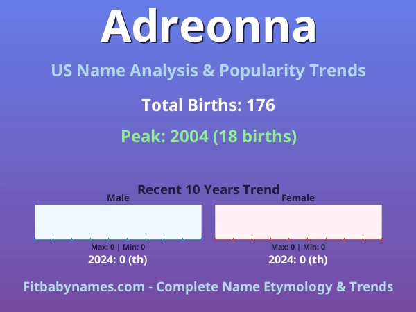 Infographic: Adreonna name meaning, origin, and popularity trends in the United States (US baby name analysis chart)