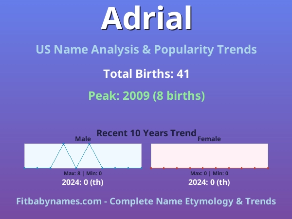 Infographic: Adrial name meaning, origin, and popularity trends in the United States (US baby name analysis chart)