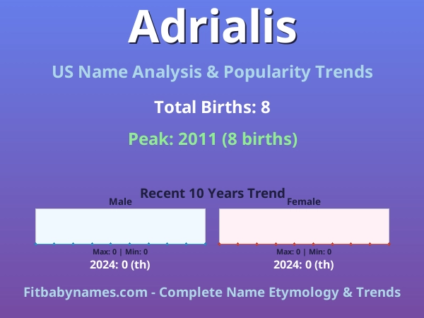 Infographic: Adrialis name meaning, origin, and popularity trends in the United States (US baby name analysis chart)