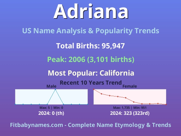 Infographic: Adriana name meaning, origin, and popularity trends in the United States (US baby name analysis chart)