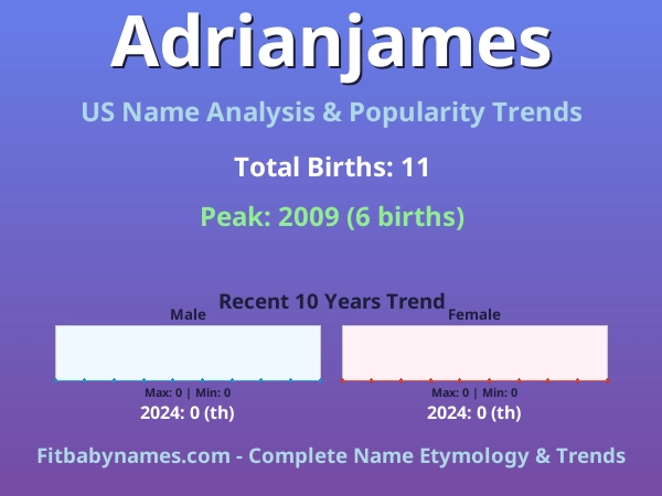 Infographic: Adrianjames name meaning, origin, and popularity trends in the United States (US baby name analysis chart)