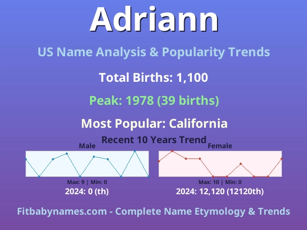 Infographic: Adriann name meaning, origin, and popularity trends in the United States (US baby name analysis chart)