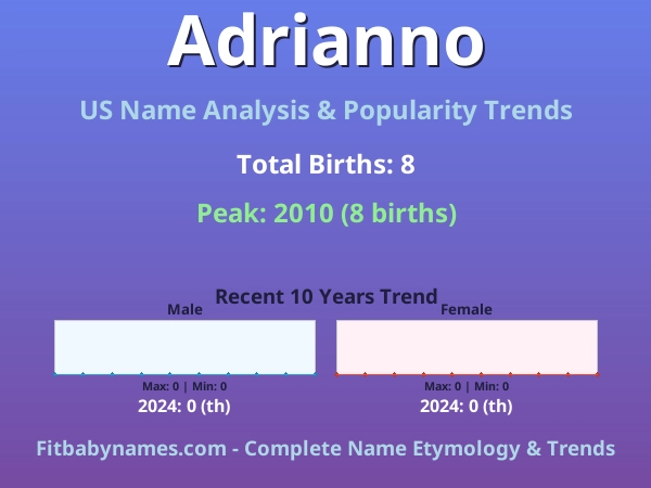 Infographic: Adrianno name meaning, origin, and popularity trends in the United States (US baby name analysis chart)