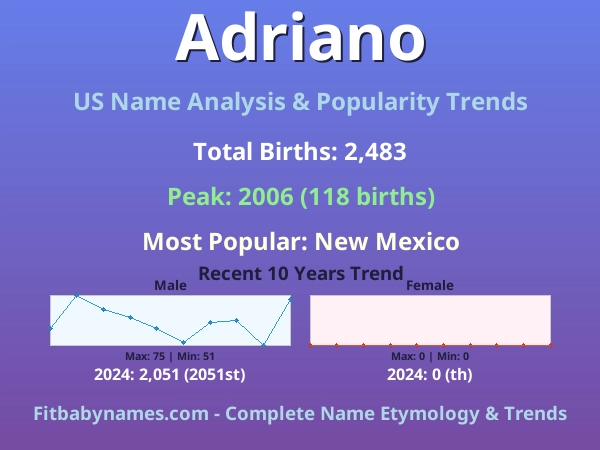 Infographic: Adriano name meaning, origin, and popularity trends in the United States (US baby name analysis chart)