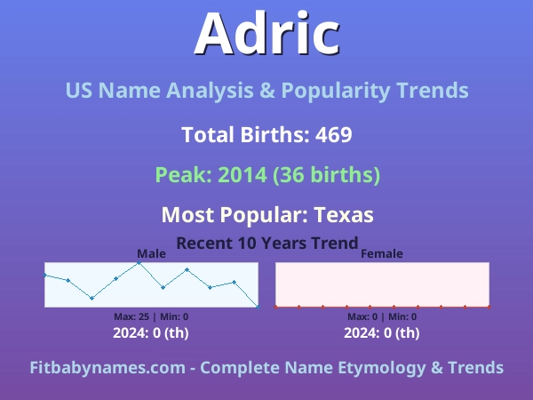 Infographic: Adric name meaning, origin, and popularity trends in the United States (US baby name analysis chart)