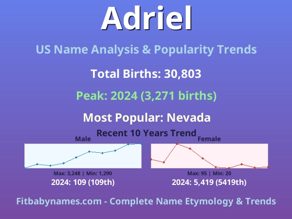 Infographic: Adriel name meaning, origin, and popularity trends in the United States (US baby name analysis chart)