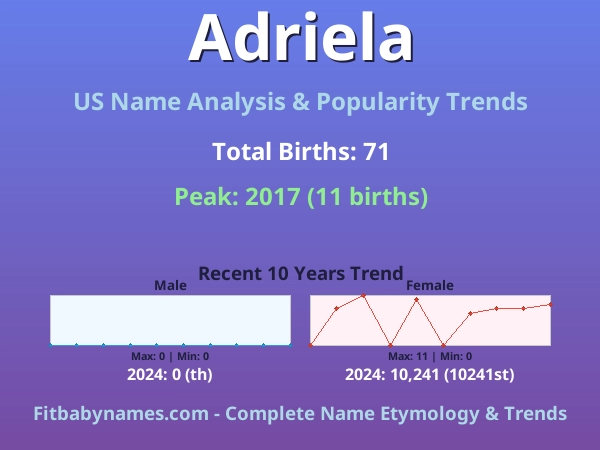 Infographic: Adriela name meaning, origin, and popularity trends in the United States (US baby name analysis chart)