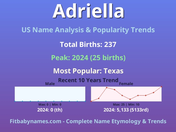 Infographic: Adriella name meaning, origin, and popularity trends in the United States (US baby name analysis chart)