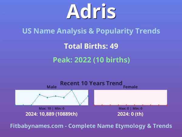 Infographic: Adris name meaning, origin, and popularity trends in the United States (US baby name analysis chart)