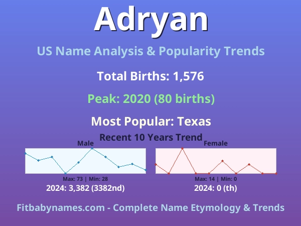 Infographic: Adryan name meaning, origin, and popularity trends in the United States (US baby name analysis chart)