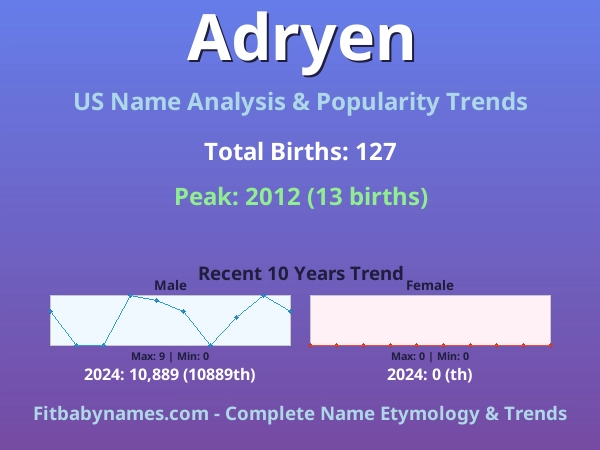 Infographic: Adryen name meaning, origin, and popularity trends in the United States (US baby name analysis chart)