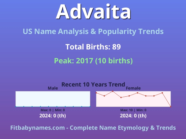 Infographic: Advaita name meaning, origin, and popularity trends in the United States (US baby name analysis chart)