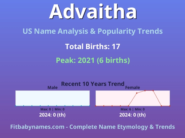 Infographic: Advaitha name meaning, origin, and popularity trends in the United States (US baby name analysis chart)