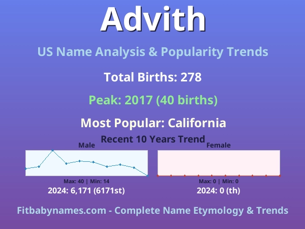 Infographic: Advith name meaning, origin, and popularity trends in the United States (US baby name analysis chart)