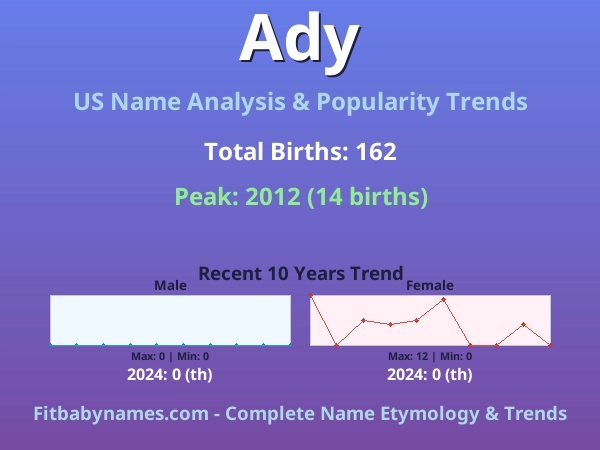 Infographic: Ady name meaning, origin, and popularity trends in the United States (US baby name analysis chart)