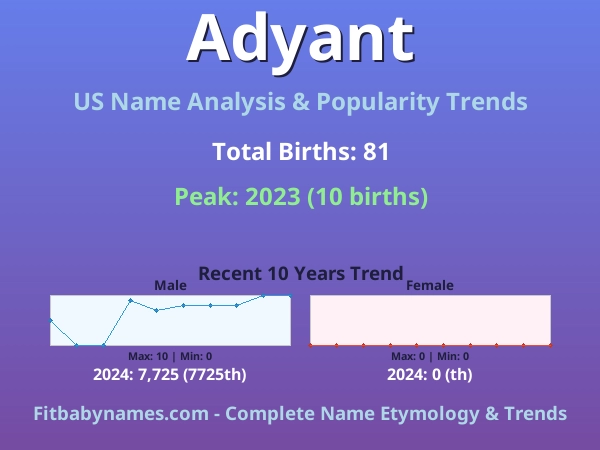Infographic: Adyant name meaning, origin, and popularity trends in the United States (US baby name analysis chart)
